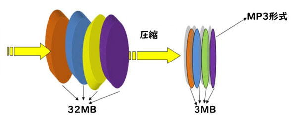 MP3形式の圧縮